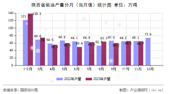 陜西省柴油產(chǎn)量分月(當(dāng)月值)統(tǒng)計(jì)圖 陜西省柴油產(chǎn)量分月(當(dāng)月值)統(tǒng)計(jì)圖