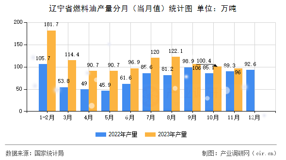 遼寧省燃料油產(chǎn)量分月（當月值）統(tǒng)計圖