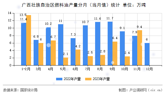 廣西壯族自治區(qū)燃料油產(chǎn)量分月(當(dāng)月值)統(tǒng)計(jì) 廣西壯族自治區(qū)燃料油產(chǎn)量分月(當(dāng)月值)統(tǒng)計(jì)