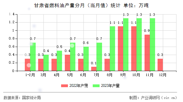 甘肅省燃料油產(chǎn)量分月(當(dāng)月值)統(tǒng)計 甘肅省燃料油產(chǎn)量分月(當(dāng)月值)統(tǒng)計