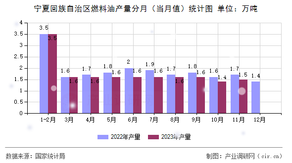 寧夏回族自治區(qū)燃料油產(chǎn)量分月(當(dāng)月值)統(tǒng)計(jì)圖 寧夏回族自治區(qū)燃料油產(chǎn)量分月(當(dāng)月值)統(tǒng)計(jì)圖