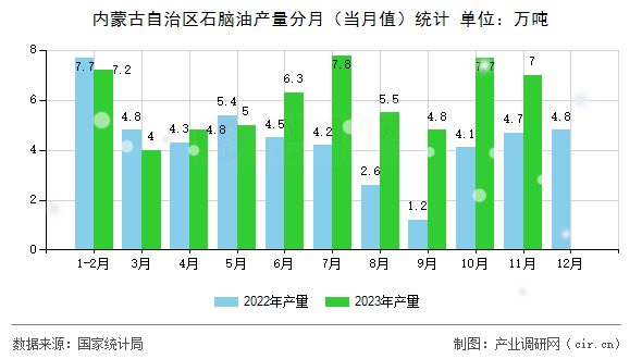 內(nèi)蒙古自治區(qū)石腦油產(chǎn)量分月(當(dāng)月值)統(tǒng)計(jì) 內(nèi)蒙古自治區(qū)石腦油產(chǎn)量分月(當(dāng)月值)統(tǒng)計(jì)