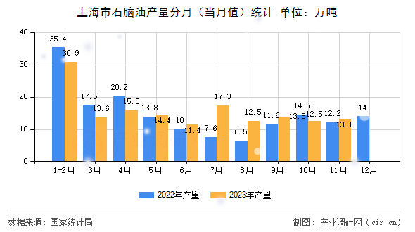 上海市石腦油產(chǎn)量分月（當(dāng)月值）統(tǒng)計(jì)