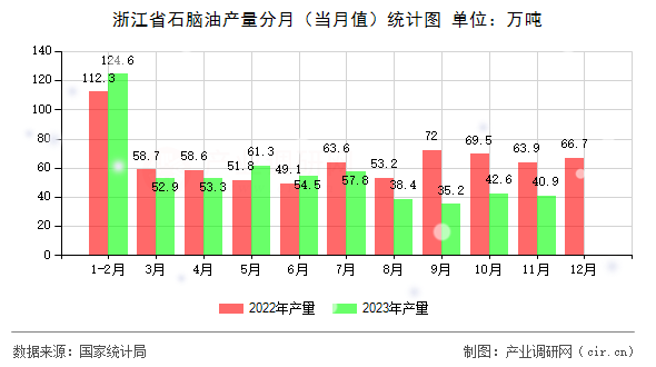 浙江省石腦油產(chǎn)量分月(當月值)統(tǒng)計圖 浙江省石腦油產(chǎn)量分月(當月值)統(tǒng)計圖