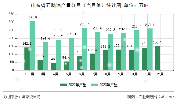 山東省石腦油產(chǎn)量分月(當(dāng)月值)統(tǒng)計圖 山東省石腦油產(chǎn)量分月(當(dāng)月值)統(tǒng)計圖