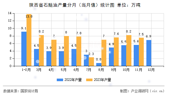 陜西省石腦油產(chǎn)量分月(當(dāng)月值)統(tǒng)計圖 陜西省石腦油產(chǎn)量分月(當(dāng)月值)統(tǒng)計圖