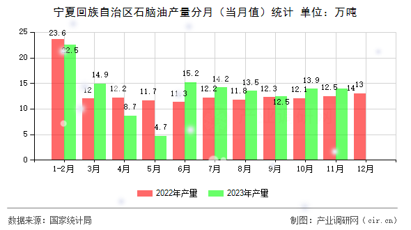寧夏回族自治區(qū)石腦油產(chǎn)量分月(當(dāng)月值)統(tǒng)計(jì) 寧夏回族自治區(qū)石腦油產(chǎn)量分月(當(dāng)月值)統(tǒng)計(jì)