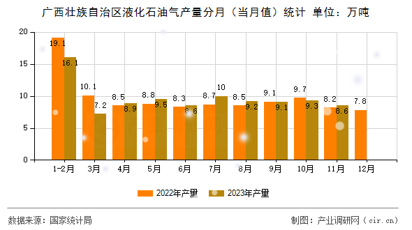 廣西壯族自治區(qū)液化石油氣產(chǎn)量分月(當(dāng)月值)統(tǒng)計(jì) 廣西壯族自治區(qū)液化石油氣產(chǎn)量分月(當(dāng)月值)統(tǒng)計(jì)
