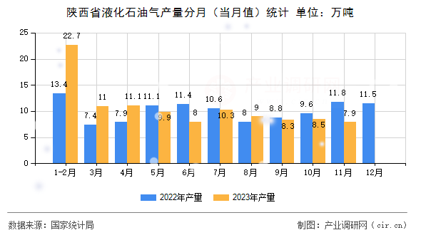 陜西省液化石油氣產量分月(當月值)統(tǒng)計 陜西省液化石油氣產量分月(當月值)統(tǒng)計