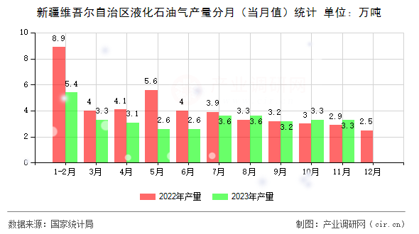 新疆維吾爾自治區(qū)液化石油氣產(chǎn)量分月(當月值)統(tǒng)計 新疆維吾爾自治區(qū)液化石油氣產(chǎn)量分月(當月值)統(tǒng)計