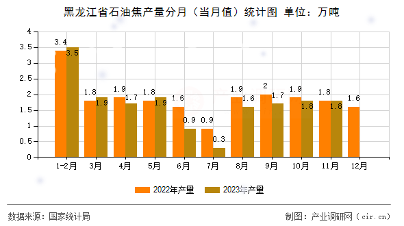 黑龍江省石油焦產(chǎn)量分月(當(dāng)月值)統(tǒng)計(jì)圖 黑龍江省石油焦產(chǎn)量分月(當(dāng)月值)統(tǒng)計(jì)圖