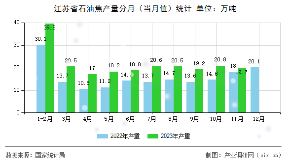 江蘇省石油焦產(chǎn)量分月(當月值)統(tǒng)計 江蘇省石油焦產(chǎn)量分月(當月值)統(tǒng)計