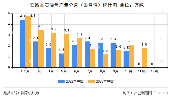 安徽省石油焦產(chǎn)量分月(當(dāng)月值)統(tǒng)計(jì)圖 安徽省石油焦產(chǎn)量分月(當(dāng)月值)統(tǒng)計(jì)圖