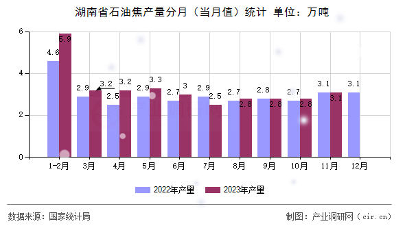 湖南省石油焦產(chǎn)量分月（當(dāng)月值）統(tǒng)計(jì)