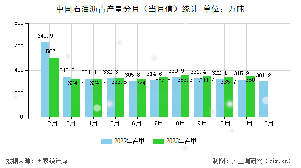 中國石油瀝青產(chǎn)量分月（當(dāng)月值）統(tǒng)計(jì)