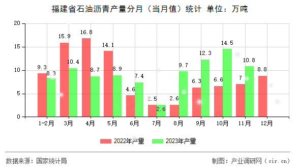 福建省石油瀝青產(chǎn)量分月(當(dāng)月值)統(tǒng)計(jì) 福建省石油瀝青產(chǎn)量分月(當(dāng)月值)統(tǒng)計(jì)
