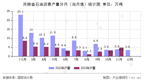 河南省石油瀝青產(chǎn)量分月(當月值)統(tǒng)計圖 河南省石油瀝青產(chǎn)量分月(當月值)統(tǒng)計圖
