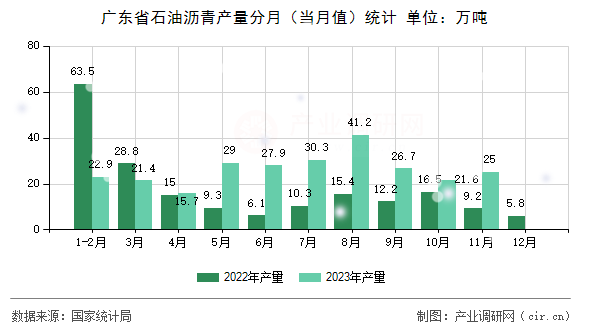 廣東省石油瀝青產(chǎn)量分月(當(dāng)月值)統(tǒng)計(jì) 廣東省石油瀝青產(chǎn)量分月(當(dāng)月值)統(tǒng)計(jì)