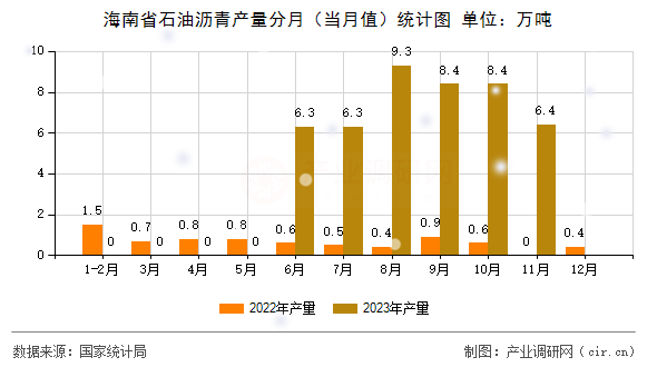 海南省石油瀝青產(chǎn)量分月（當(dāng)月值）統(tǒng)計圖