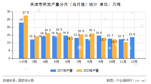 天津市焦炭產(chǎn)量分月（當(dāng)月值）統(tǒng)計(jì)