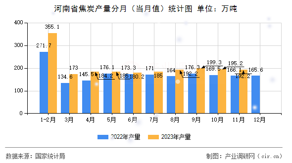 河南省焦炭產量分月(當月值)統(tǒng)計圖 河南省焦炭產量分月(當月值)統(tǒng)計圖
