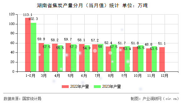 湖南省焦炭產(chǎn)量分月（當(dāng)月值）統(tǒng)計(jì)