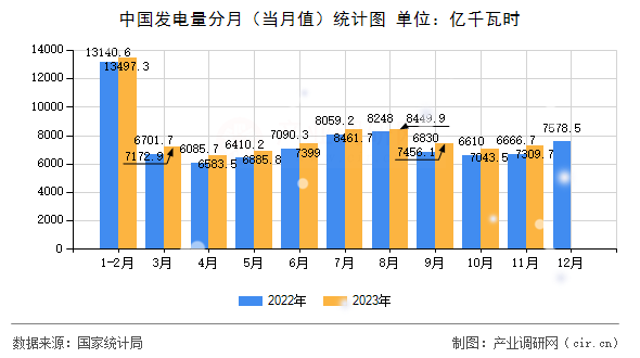 中國(guó)發(fā)電量分月（當(dāng)月值）統(tǒng)計(jì)圖