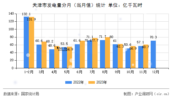 天津市發(fā)電量分月（當(dāng)月值）統(tǒng)計(jì)