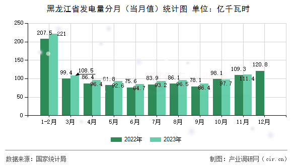 黑龍江省發(fā)電量分月(當(dāng)月值)統(tǒng)計(jì)圖 黑龍江省發(fā)電量分月(當(dāng)月值)統(tǒng)計(jì)圖