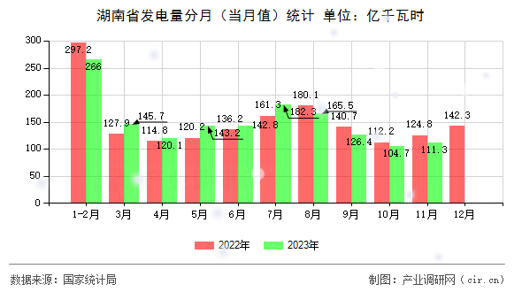 湖南省發(fā)電量分月（當(dāng)月值）統(tǒng)計(jì)