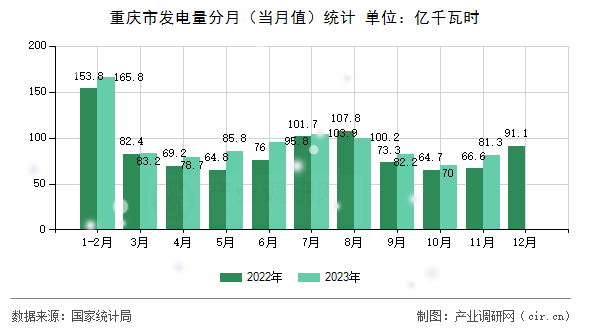 重慶市發(fā)電量分月(當(dāng)月值)統(tǒng)計(jì) 重慶市發(fā)電量分月(當(dāng)月值)統(tǒng)計(jì)