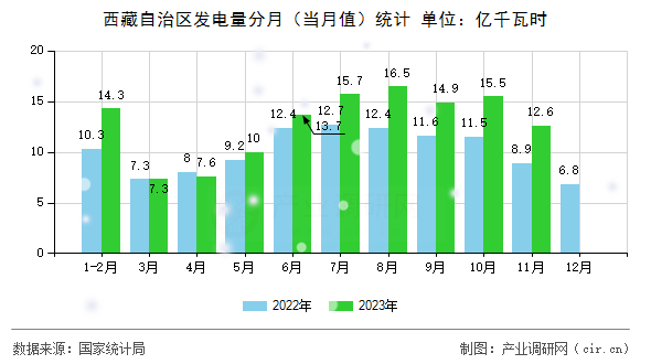 西藏自治區(qū)發(fā)電量分月（當(dāng)月值）統(tǒng)計(jì)