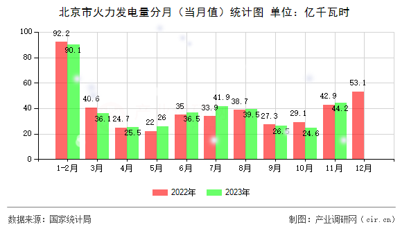 北京市火力發(fā)電量分月(當月值)統(tǒng)計圖 北京市火力發(fā)電量分月(當月值)統(tǒng)計圖