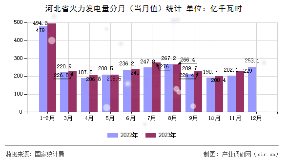 河北省火力發(fā)電量分月（當(dāng)月值）統(tǒng)計(jì)