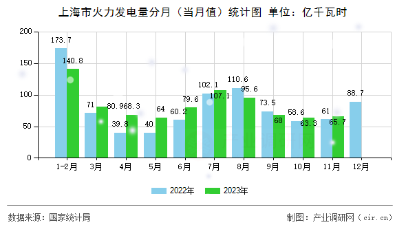 上海市火力發(fā)電量分月(當(dāng)月值)統(tǒng)計(jì)圖 上海市火力發(fā)電量分月(當(dāng)月值)統(tǒng)計(jì)圖