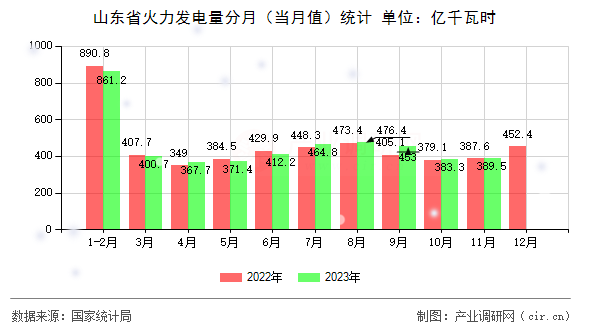 山東省火力發(fā)電量分月（當(dāng)月值）統(tǒng)計(jì)