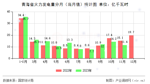 青海省火力發(fā)電量分月(當(dāng)月值)統(tǒng)計圖 青海省火力發(fā)電量分月(當(dāng)月值)統(tǒng)計圖