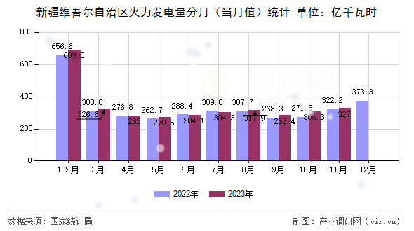 新疆維吾爾自治區(qū)火力發(fā)電量分月（當月值）統(tǒng)計