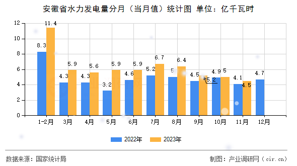 安徽省水力發(fā)電量分月(當月值)統(tǒng)計圖 安徽省水力發(fā)電量分月(當月值)統(tǒng)計圖