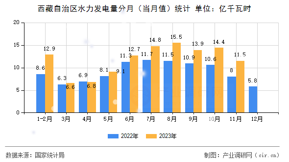 西藏自治區(qū)水力發(fā)電量分月(當(dāng)月值)統(tǒng)計(jì) 西藏自治區(qū)水力發(fā)電量分月(當(dāng)月值)統(tǒng)計(jì)