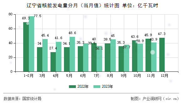遼寧省核能發(fā)電量分月(當(dāng)月值)統(tǒng)計(jì)圖 遼寧省核能發(fā)電量分月(當(dāng)月值)統(tǒng)計(jì)圖