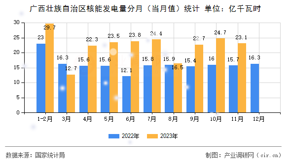 廣西壯族自治區(qū)核能發(fā)電量分月(當(dāng)月值)統(tǒng)計(jì) 廣西壯族自治區(qū)核能發(fā)電量分月(當(dāng)月值)統(tǒng)計(jì)