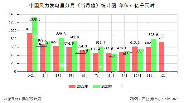 中國風力發(fā)電量分月(當月值)統(tǒng)計圖 中國風力發(fā)電量分月(當月值)統(tǒng)計圖