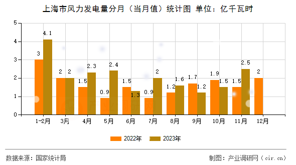 上海市風(fēng)力發(fā)電量分月(當月值)統(tǒng)計圖 上海市風(fēng)力發(fā)電量分月(當月值)統(tǒng)計圖