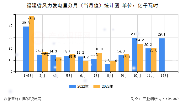 福建省風(fēng)力發(fā)電量分月(當(dāng)月值)統(tǒng)計圖 福建省風(fēng)力發(fā)電量分月(當(dāng)月值)統(tǒng)計圖
