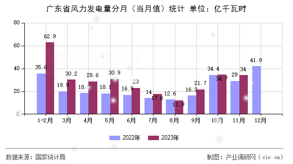 廣東省風(fēng)力發(fā)電量分月(當(dāng)月值)統(tǒng)計(jì) 廣東省風(fēng)力發(fā)電量分月(當(dāng)月值)統(tǒng)計(jì)