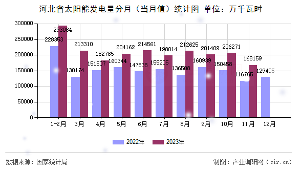 河北省太陽(yáng)能發(fā)電量分月（當(dāng)月值）統(tǒng)計(jì)圖