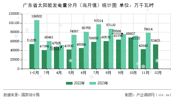 廣東省太陽能發(fā)電量分月（當(dāng)月值）統(tǒng)計(jì)圖