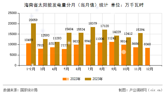海南省太陽(yáng)能發(fā)電量分月(當(dāng)月值)統(tǒng)計(jì) 海南省太陽(yáng)能發(fā)電量分月(當(dāng)月值)統(tǒng)計(jì)
