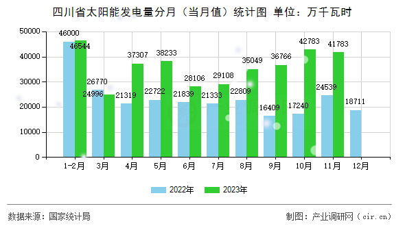 四川省太陽能發(fā)電量分月(當月值)統(tǒng)計圖 四川省太陽能發(fā)電量分月(當月值)統(tǒng)計圖